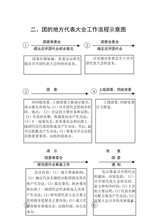 团的地方代表大会工作流程示意图