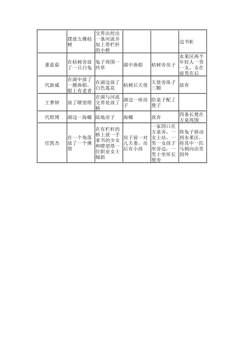团体心沙盘活动记录_第2页