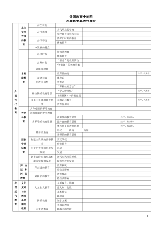 外国教育史树图