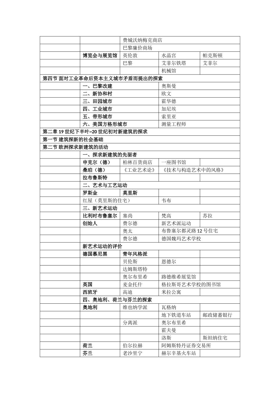 外国近现代建筑史_第2页