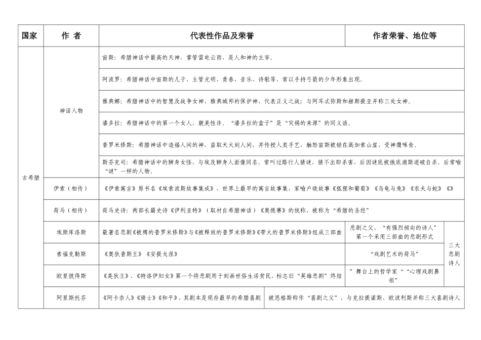 外国文学作家及作品_第1页