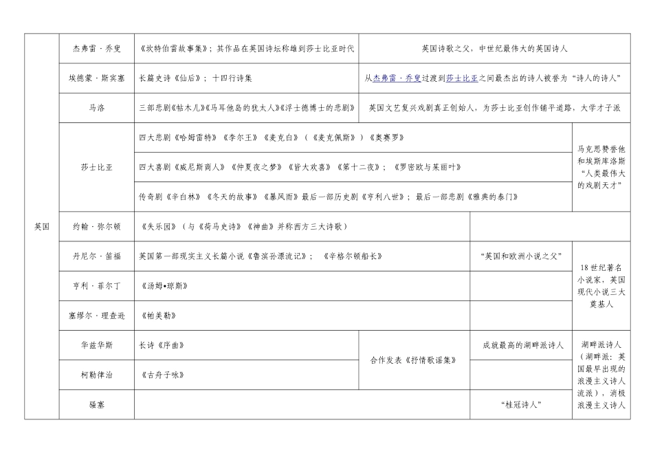 外国文学作家及作品_第2页