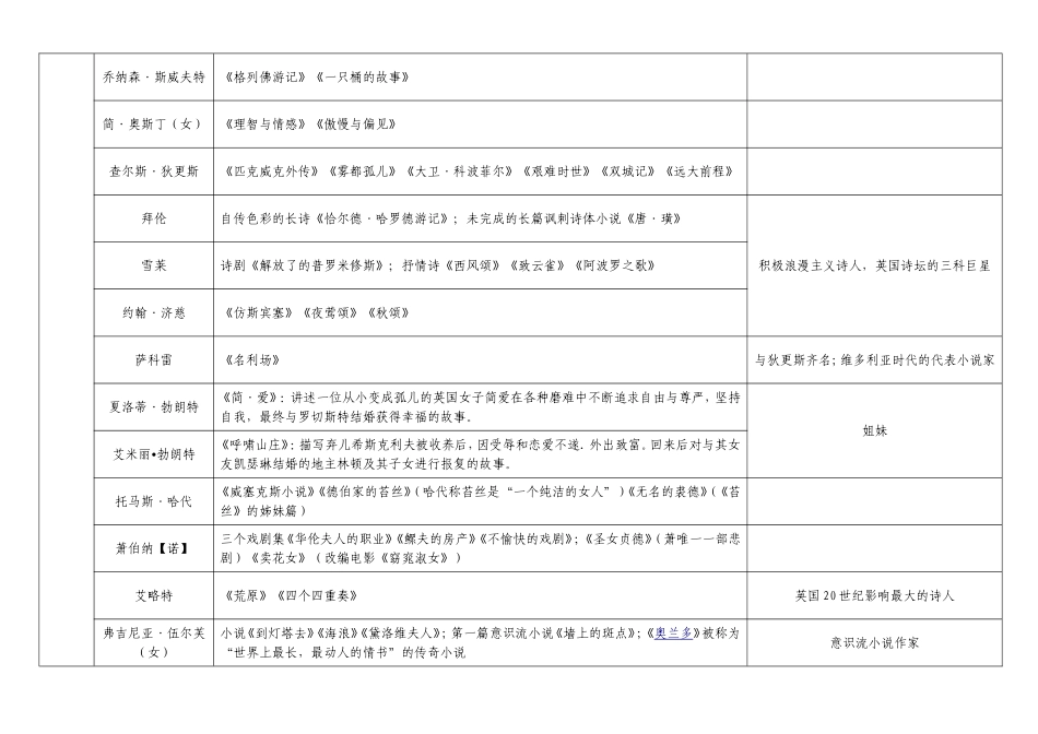 外国文学作家及作品_第3页