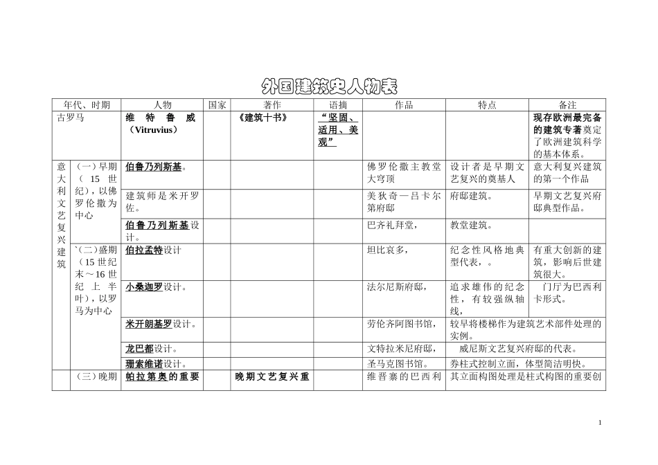 外国建筑史--人物表_第1页
