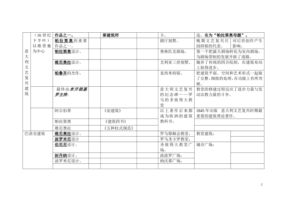 外国建筑史--人物表_第2页