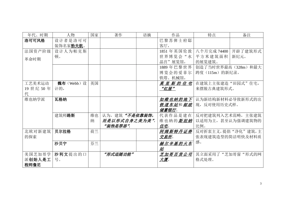 外国建筑史--人物表_第3页