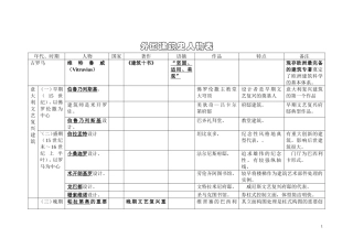 外国建筑史--人物表