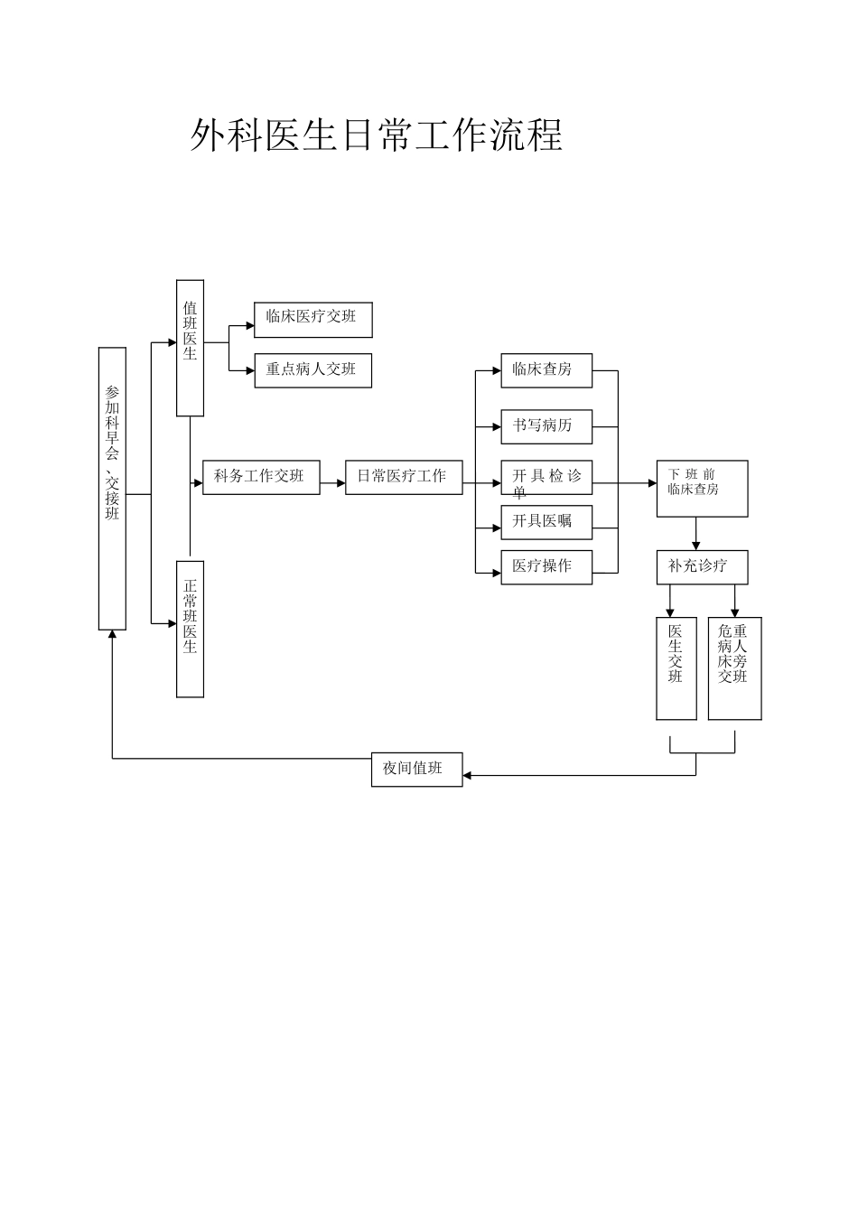 外科工作流程图_第1页
