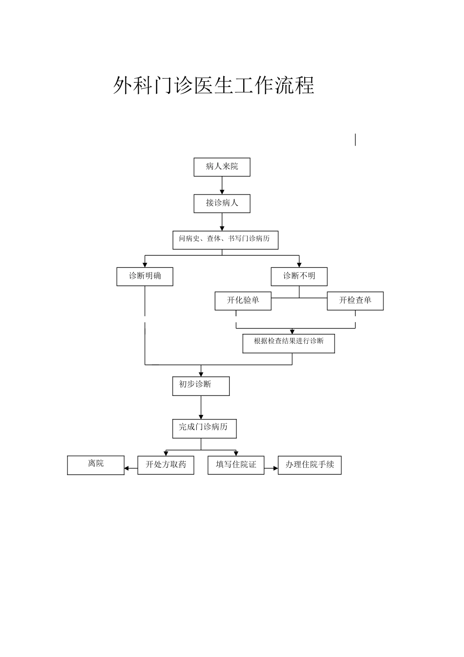 外科工作流程图_第2页
