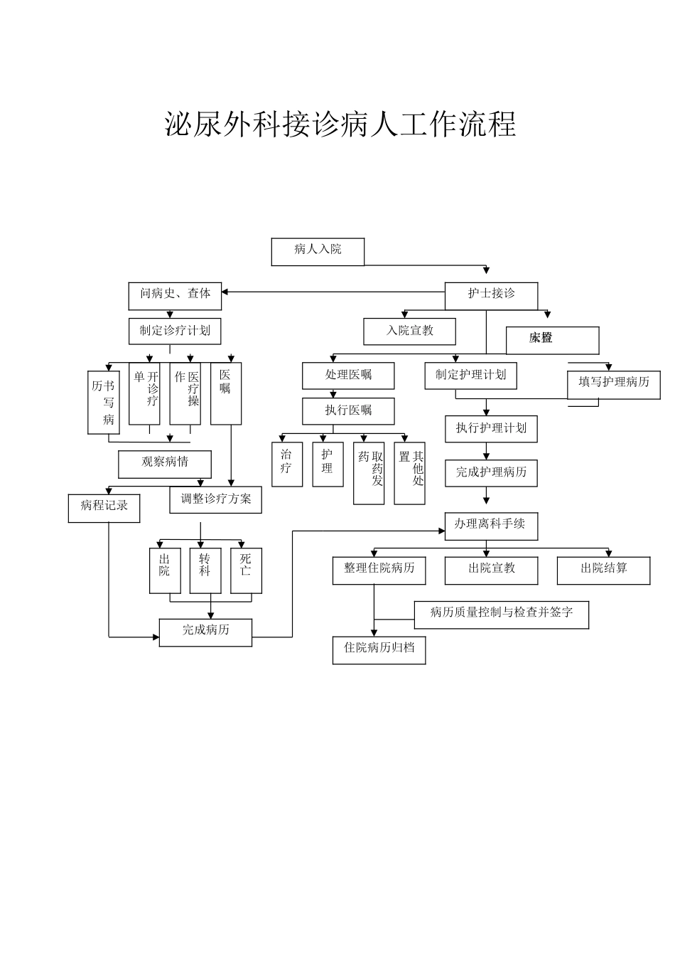 外科工作流程图_第3页