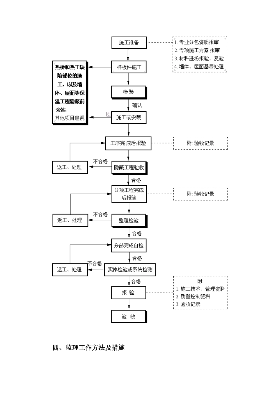 外墙保温(水泥发泡板)工程监理细则_第3页