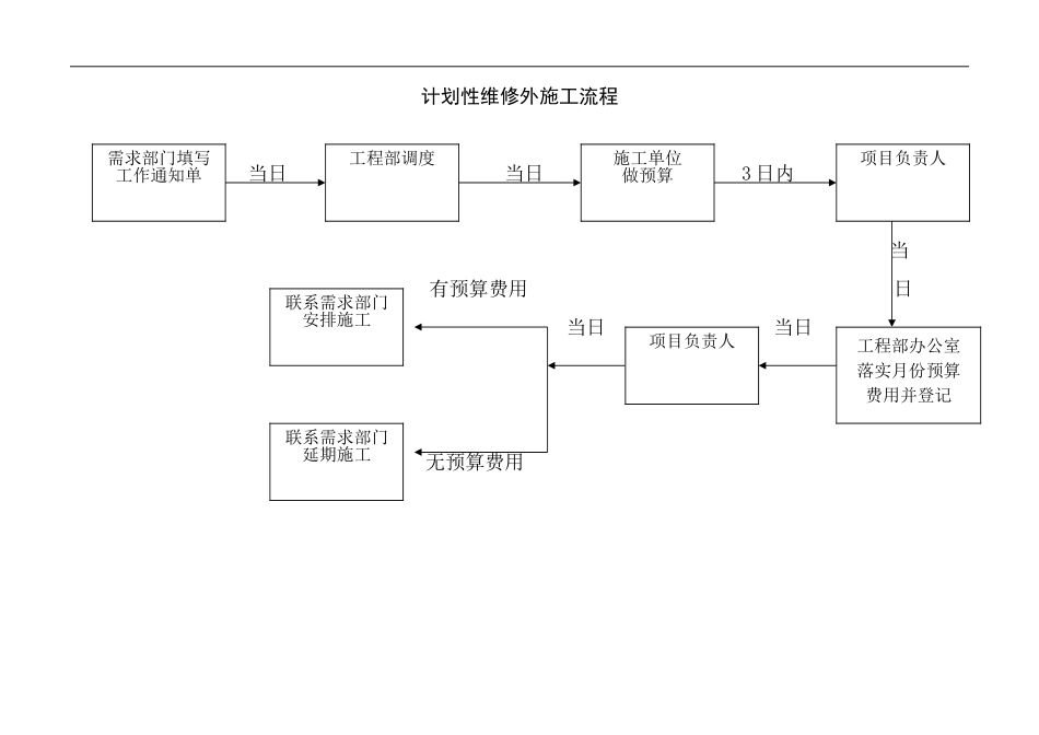 外施工项目施工及(预)结算流程、发票管理规定_第3页