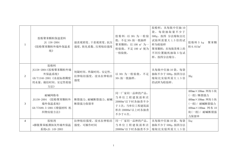 外墙保温所需检测项目_第1页