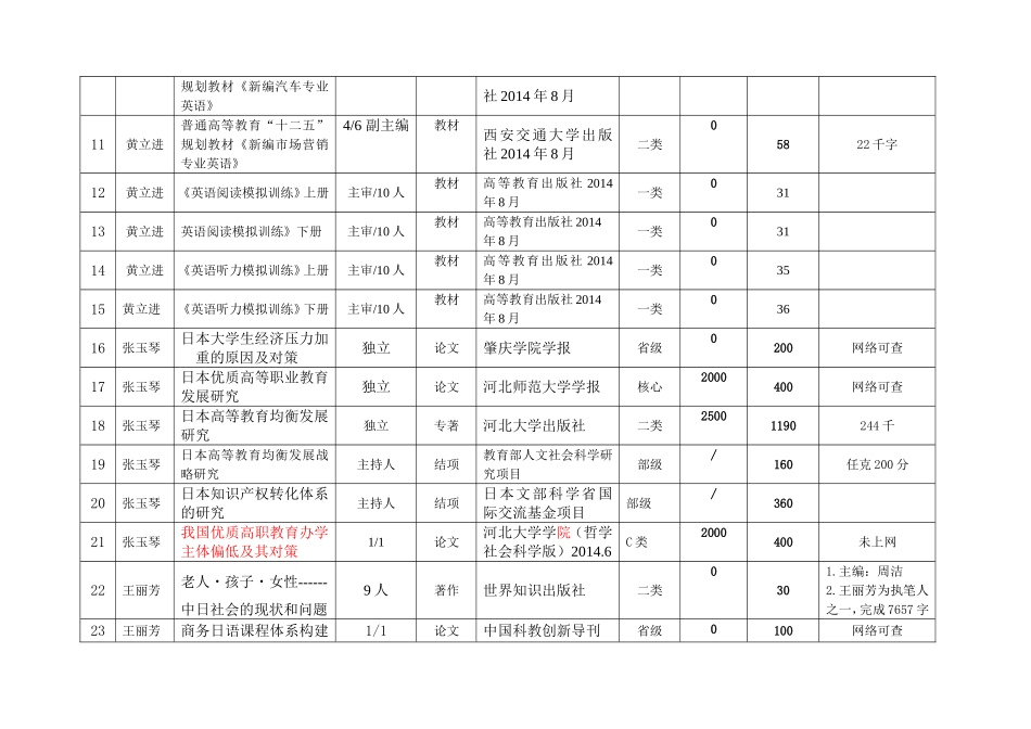 外语学院科研工作量1-19_第2页
