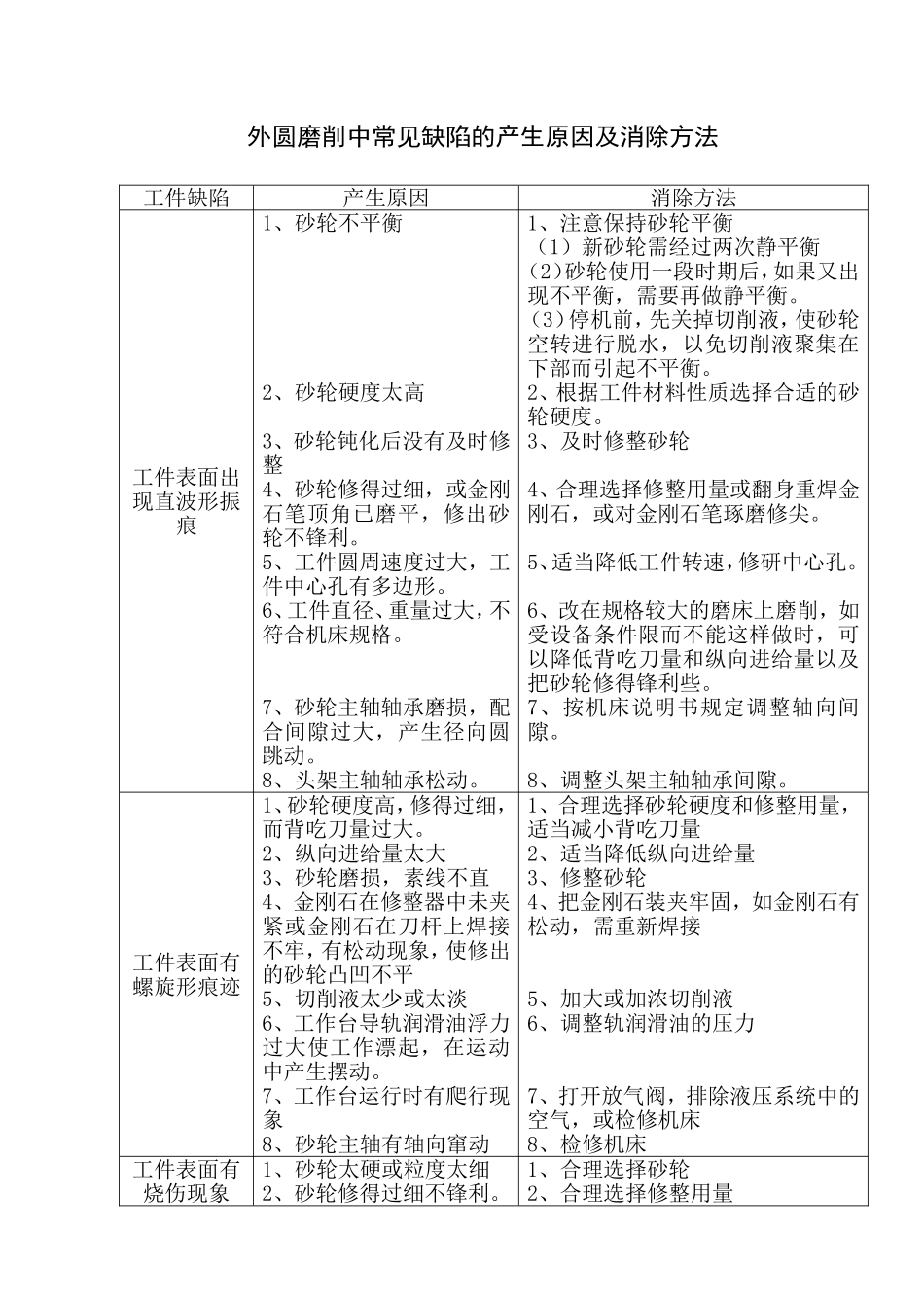 外圆磨削中常见缺陷的产生原因及消除方法_第1页