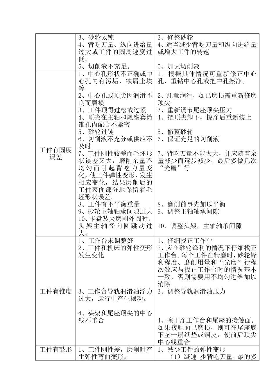 外圆磨削中常见缺陷的产生原因及消除方法_第2页