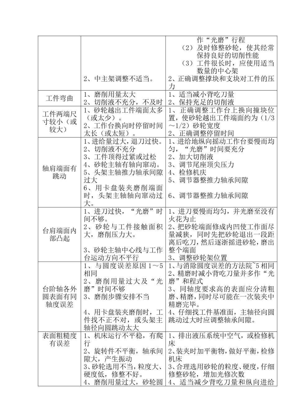 外圆磨削中常见缺陷的产生原因及消除方法_第3页