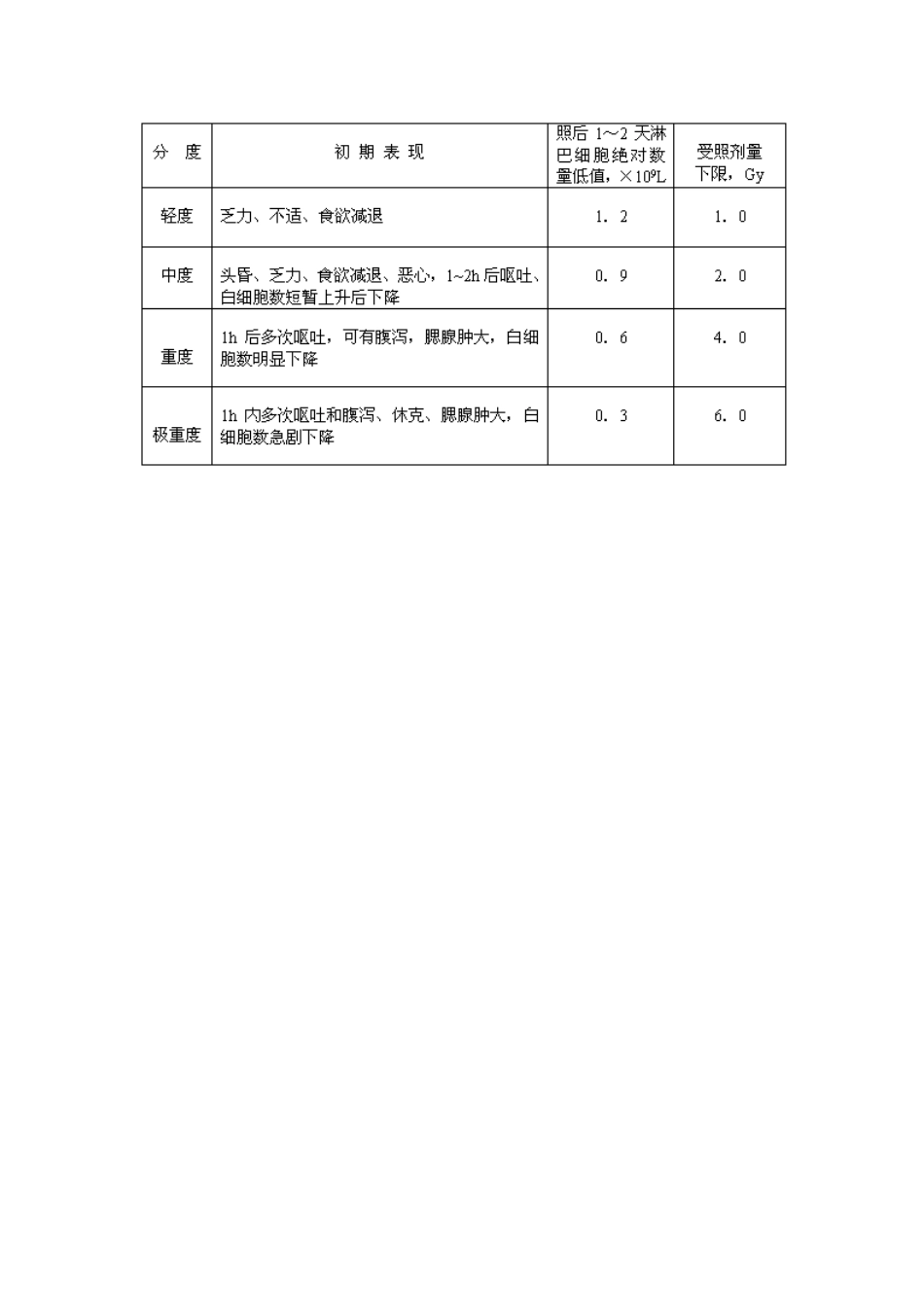 外照射急性放射病诊断标准及处理原则_第3页