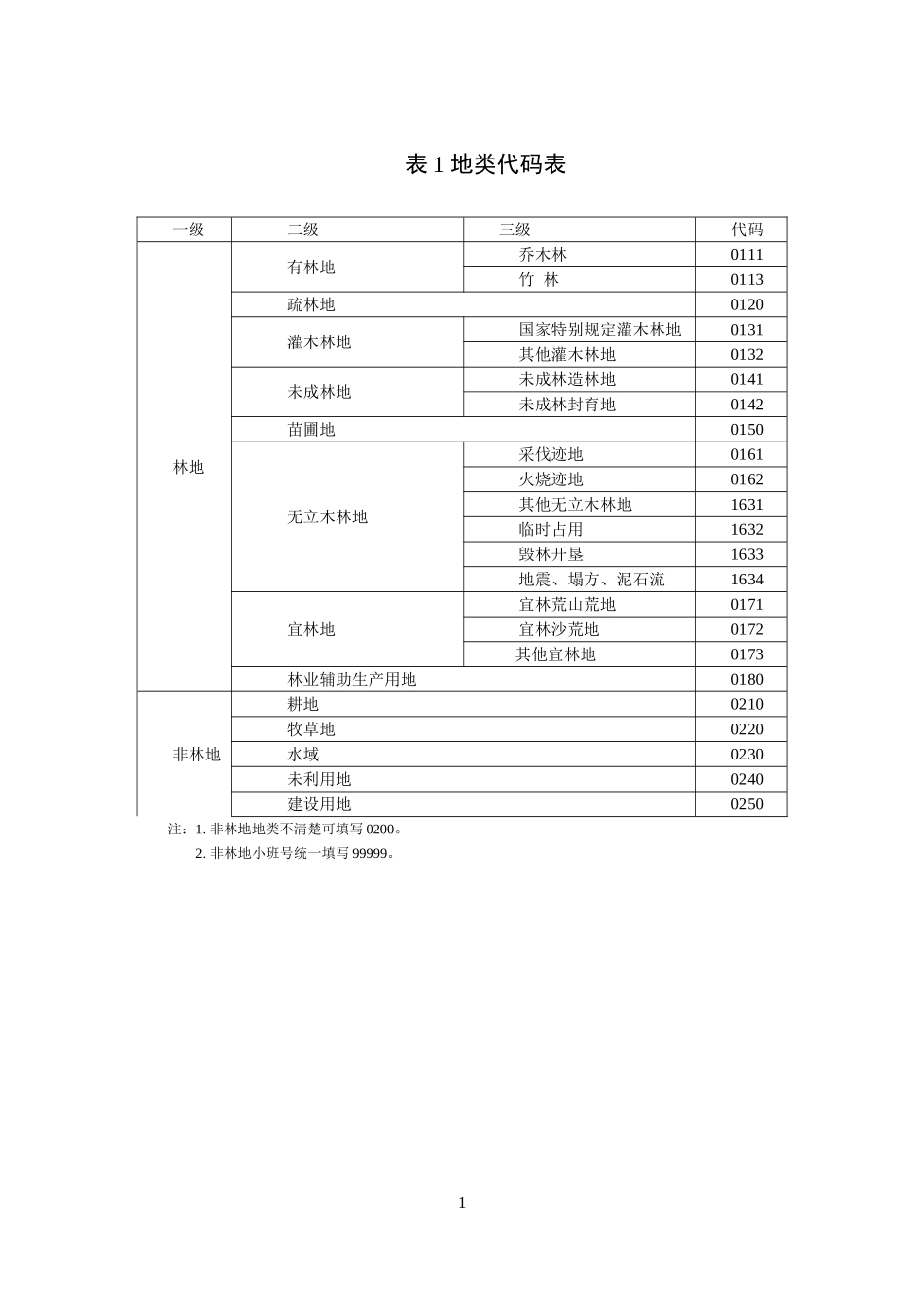 因子代码表1102-2_第1页