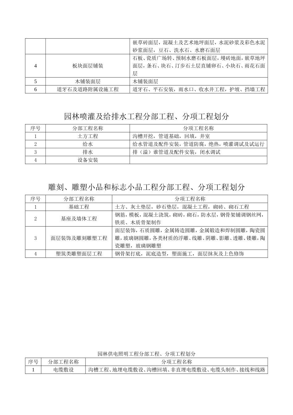 园林工程分部(子分部)工程、分项工程划分_第2页