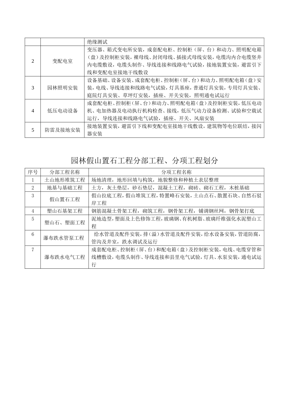 园林工程分部(子分部)工程、分项工程划分_第3页