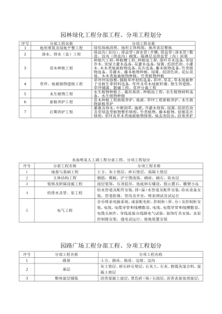 园林工程分部(子分部)工程、分项工程划分