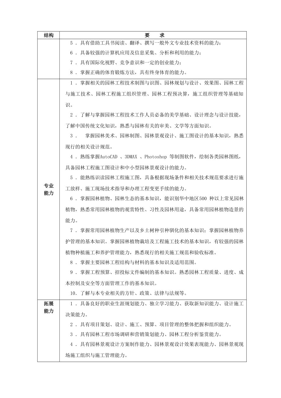 园林工程技术专业人才培养方案_第2页