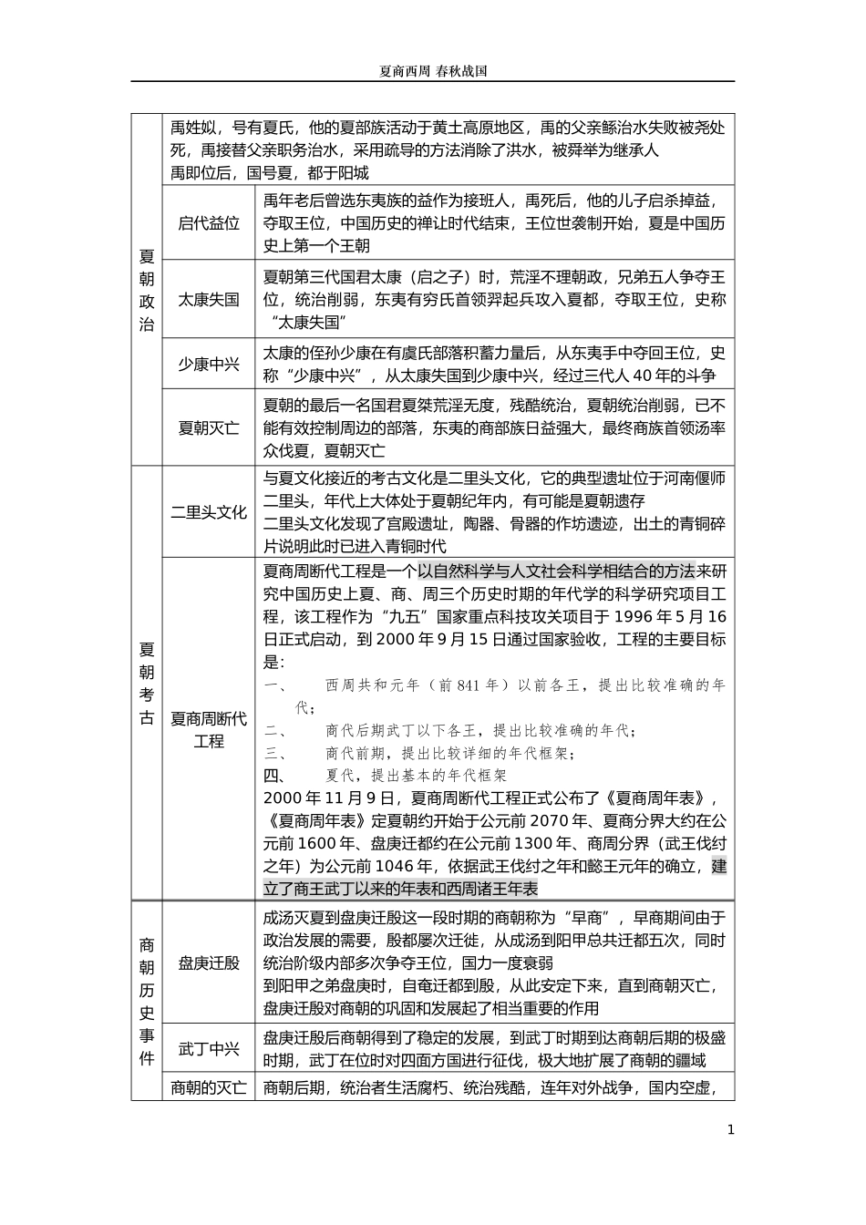 夏商西周名词解释_第1页