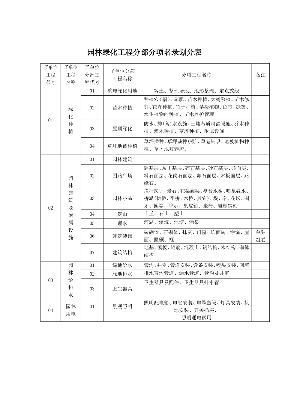 园林景观工程表格大全：园林绿化工程分部分项名录划分表、开工报告、联系单、施工组织设计报审表等_第1页