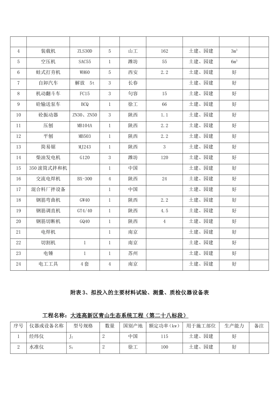 园林景观工程动力、机械、办公、检测设备投入进场计划_第3页