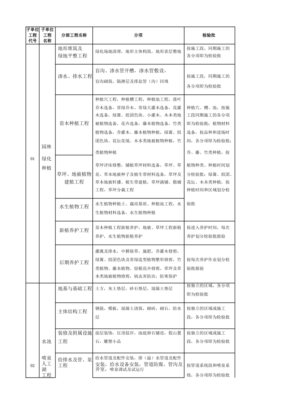 园林景观绿化工程分部、分项、检验批划分表_第1页