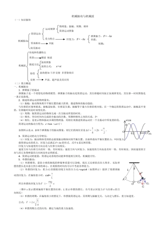 《机械振动与机械波》复习