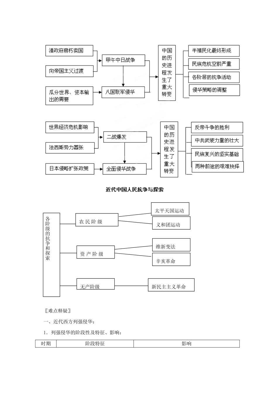 高考历史二轮复习 1.5 近代中国反侵略求民主的潮流（）岳麓（课标地区适用）_第2页