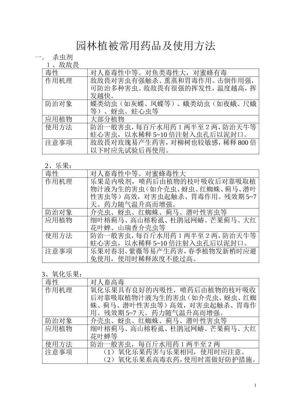 园林绿化常用农药使用方法_第1页