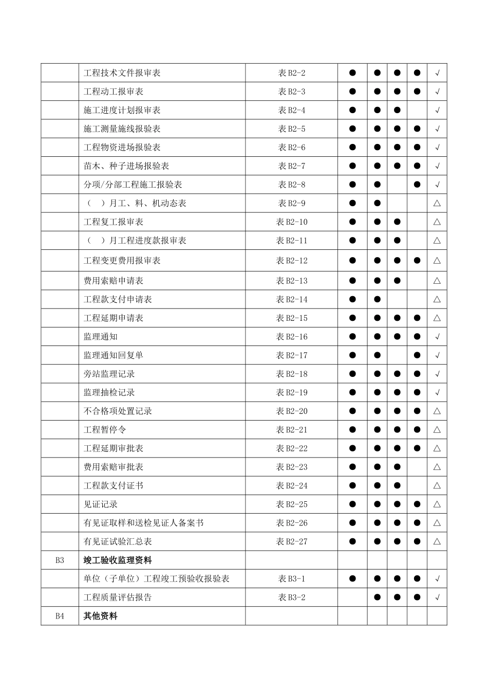 园林绿化工程竣工备案资料目录(正式版)_第3页
