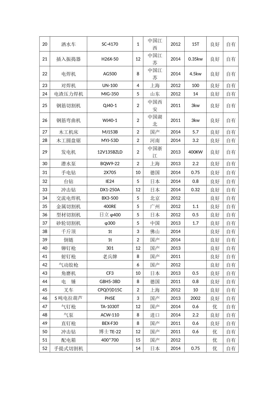 园林绿化工程主要施工机械设备表_第2页