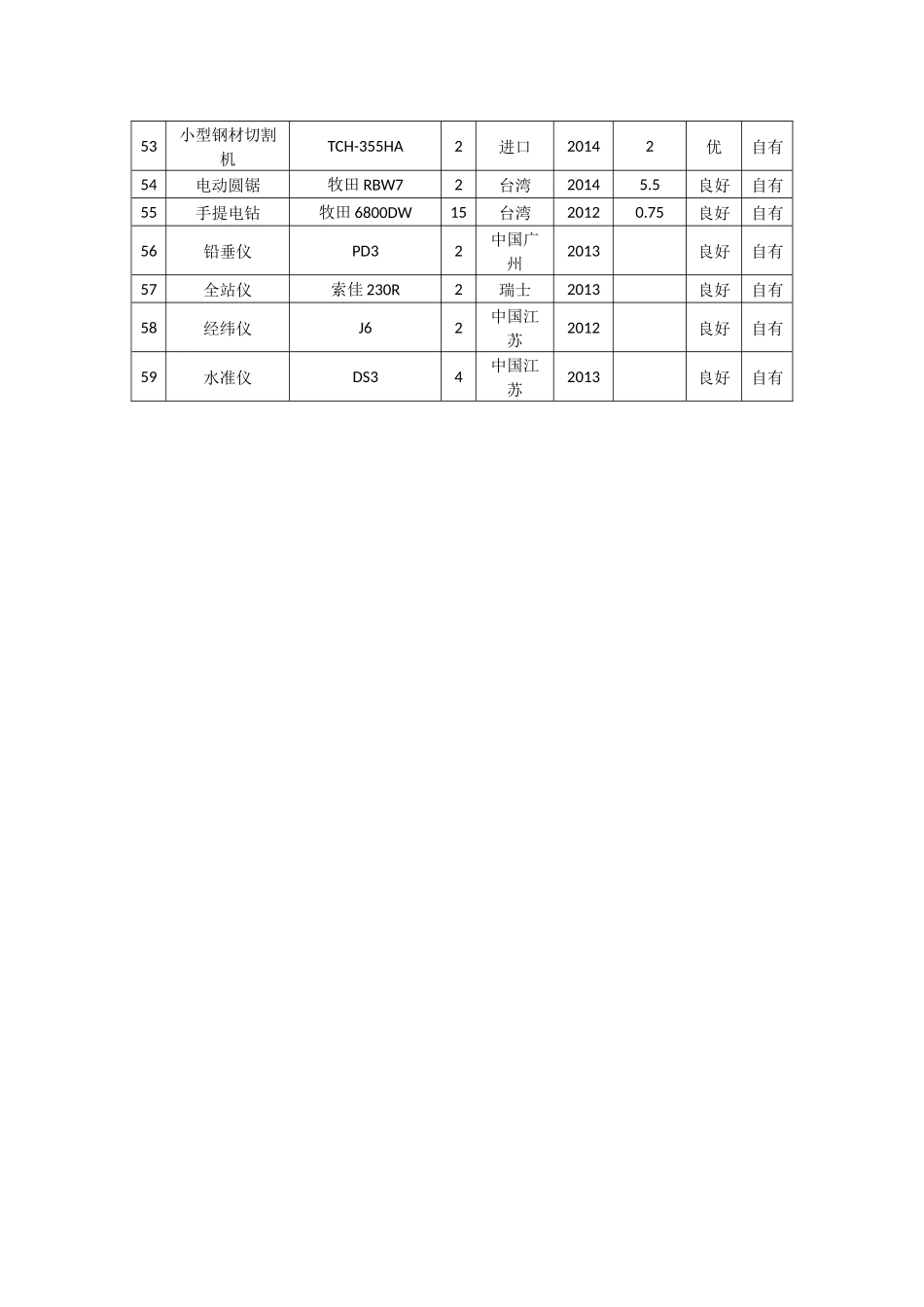园林绿化工程主要施工机械设备表_第3页