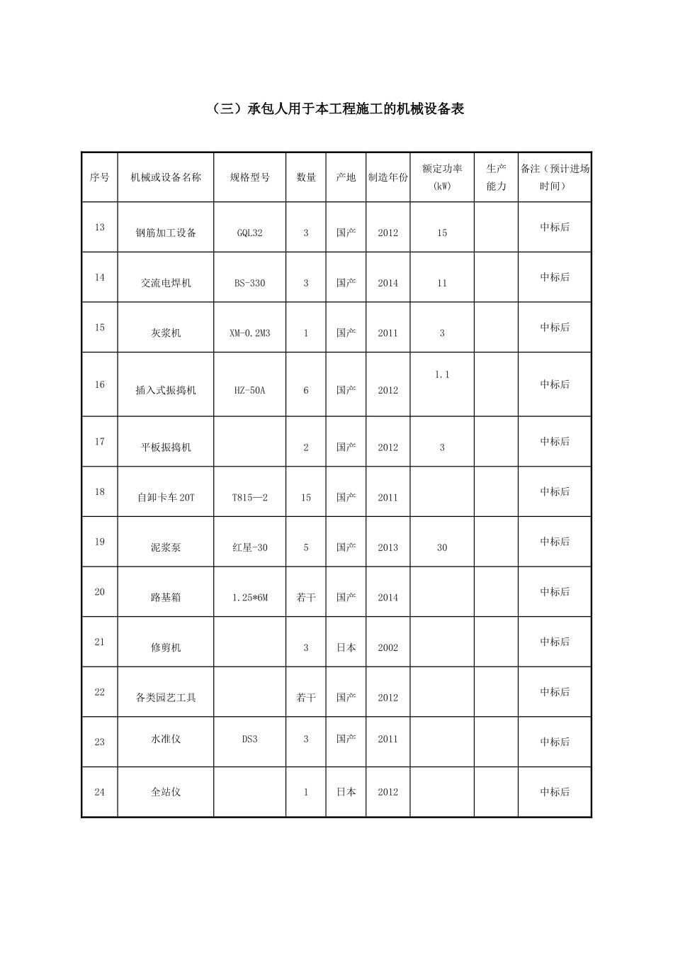 园林绿化机械设备表及劳动力计划表_第2页