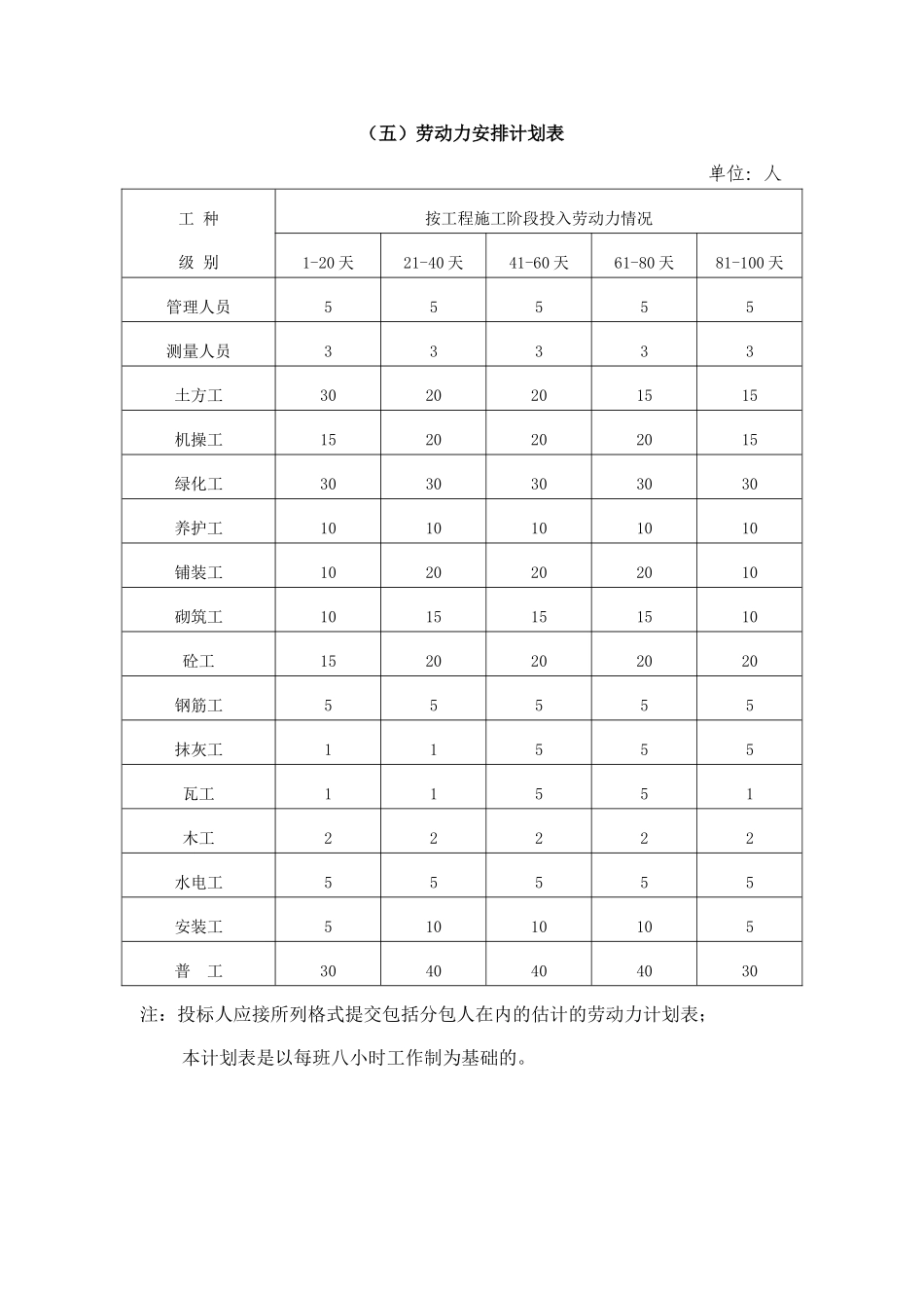 园林绿化机械设备表及劳动力计划表_第3页