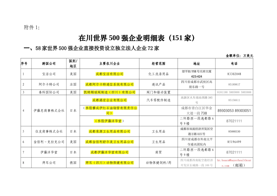 在川世界500强企业明细表(151家)-带电话号码_第1页