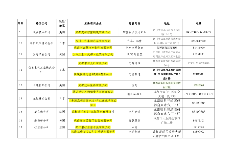 在川世界500强企业明细表(151家)-带电话号码_第2页