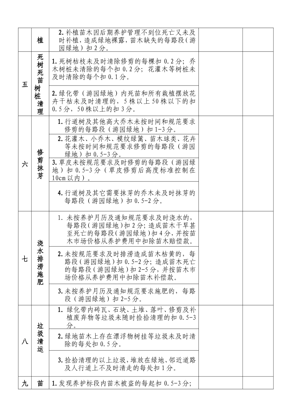 园林绿化养护公司养护作业考核评分细则_第2页