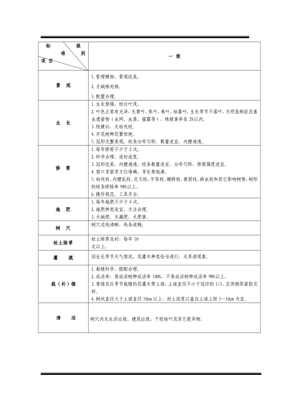 园林绿化养护管理标准及评比办法_第3页
