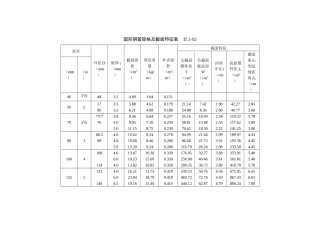 圆形钢管规格及截面特征表