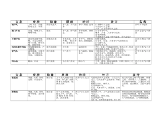 圆运动的古中医学