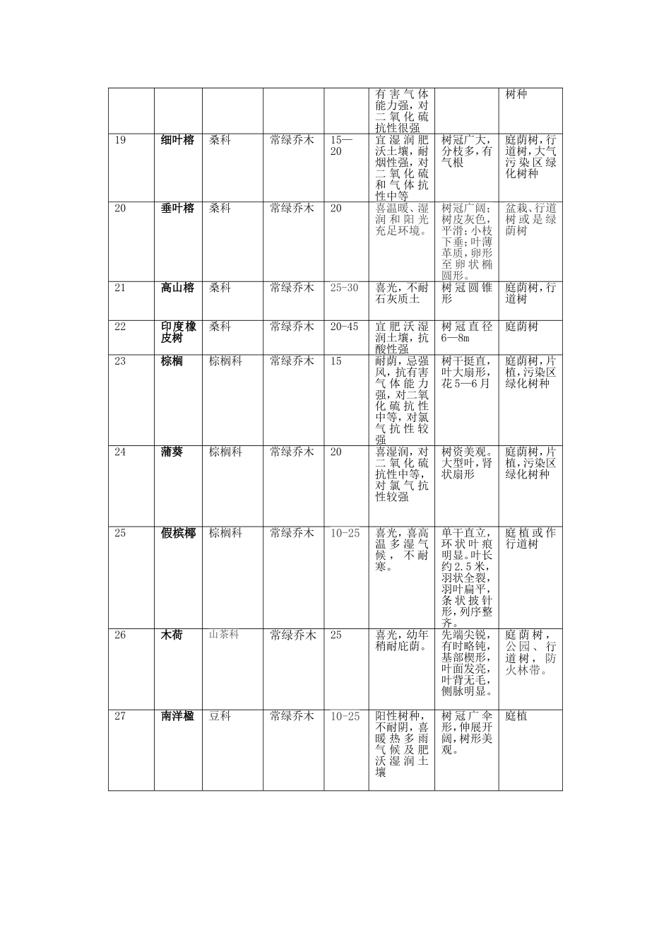 园林植物苗木表_第3页