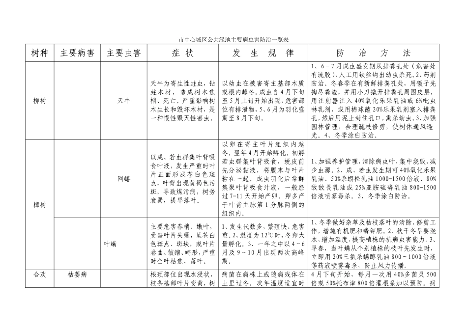 园林主要病虫害防治一览表_第1页