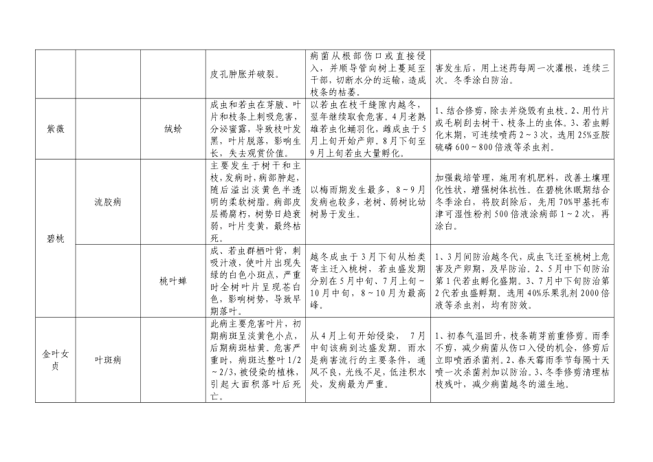 园林主要病虫害防治一览表_第2页