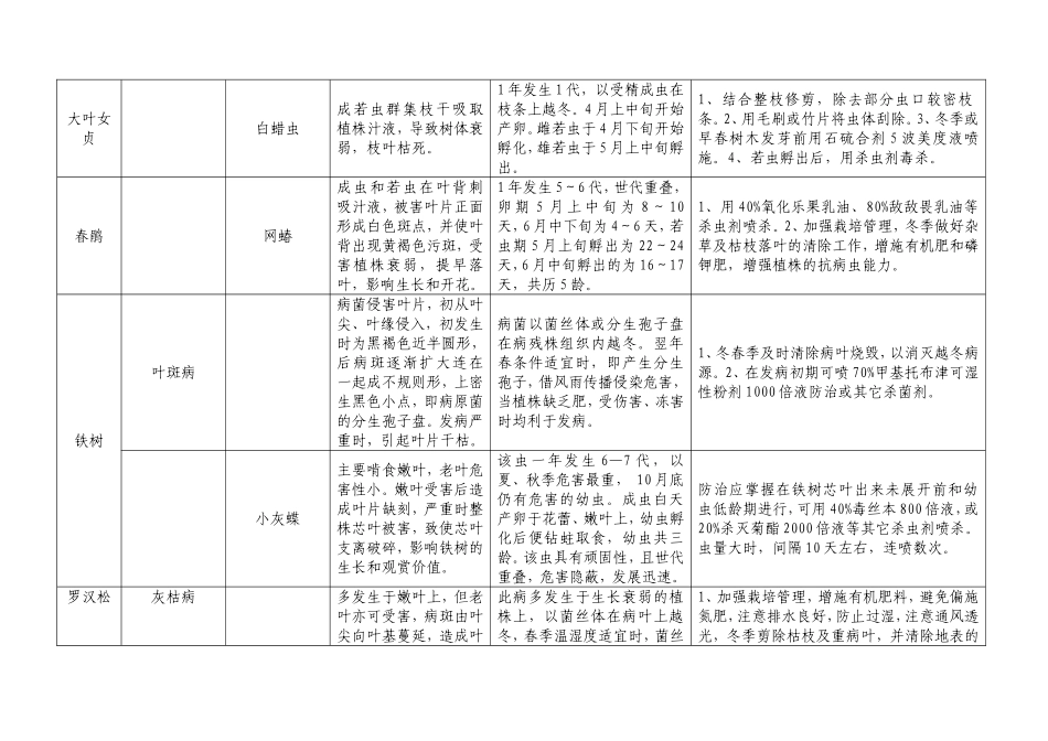 园林主要病虫害防治一览表_第3页