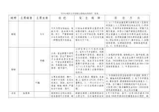 园林主要病虫害防治一览表